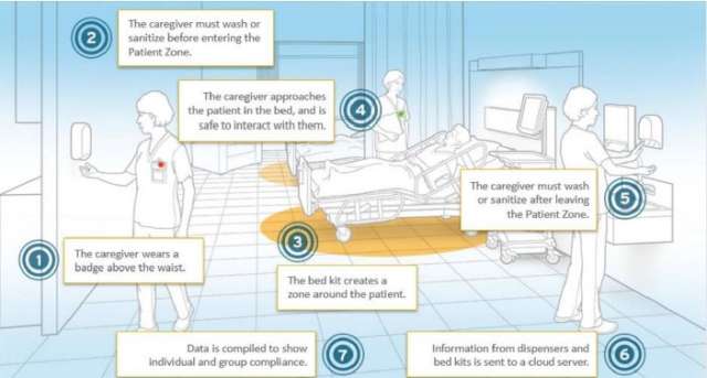 hand hygiene flow chart