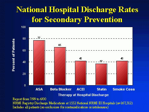 Infograph - National discharge rates for secondary prevention
