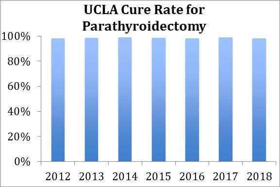 Parathyroidectomy Cure Rate, UCLA