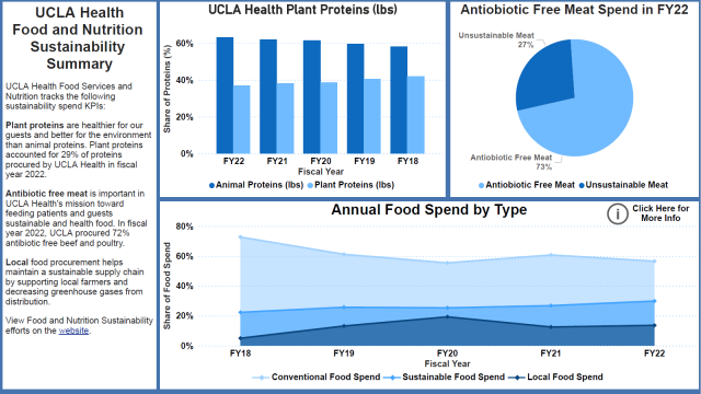 Food Sustainability