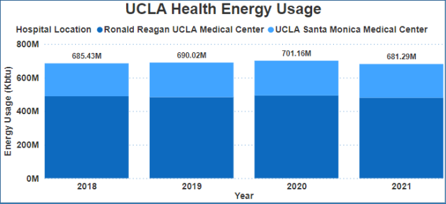 UCLA Health Energy Usage