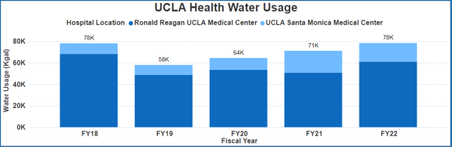 UCLA Health Water Usage