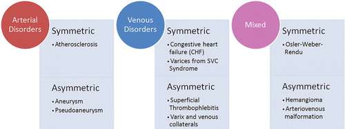 Summarized differential diagnosis for vascular pathologies of the breast.