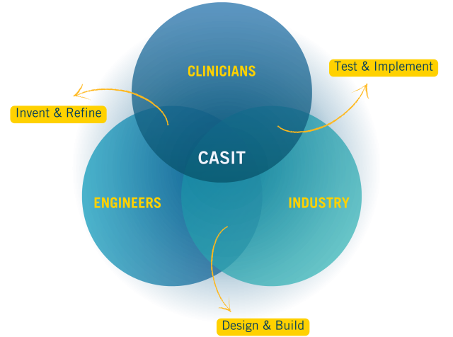 venn diagram of clinicians, engineers and industry with casit in the center