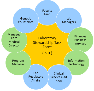 Lab Stewardship Task Force Governance Structure