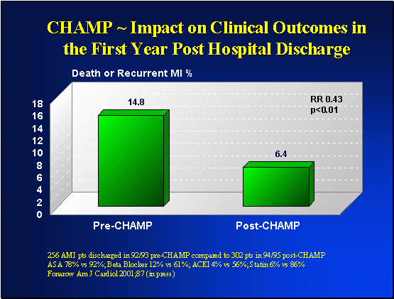 Chart - Impact on clinical outcomes in the first year post hospital discharge