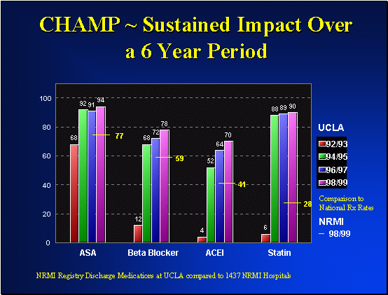 Infograph - CHAMP - Sustained impact over a 6 year period