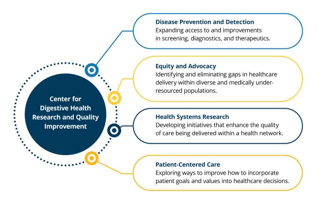 Center for Digestive Health Research and Quality Improvement