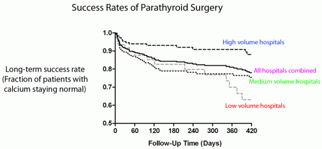 Parathyroid Surgery Success Rates at UCLA