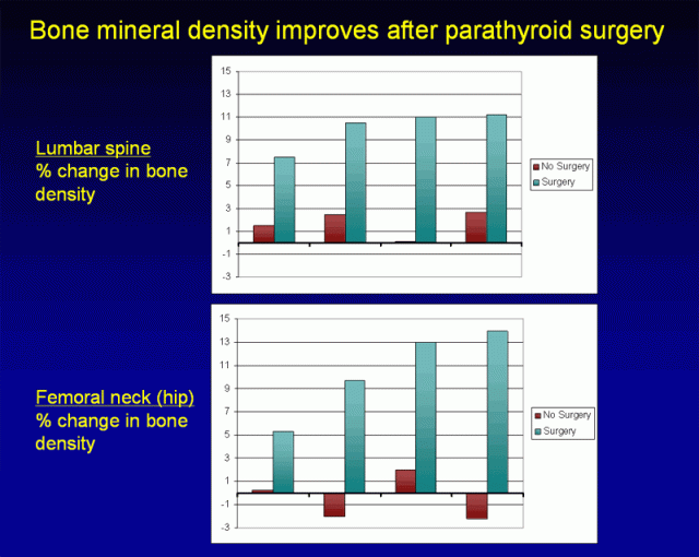 Figure 2.  Bone mineral density improves after parathyroid surgery.
