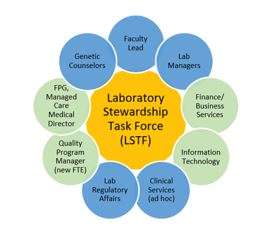 Stewardship Program In Lab Chair's Message Archive - 2023 - Pathology | UCLA Health