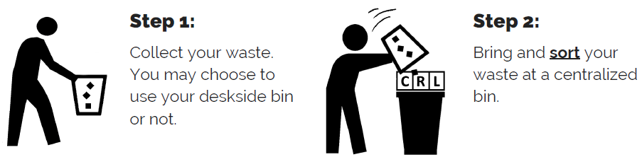 Central Waste How To