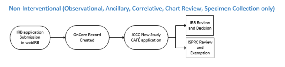 How to activate a UCLA clinical research study diagram