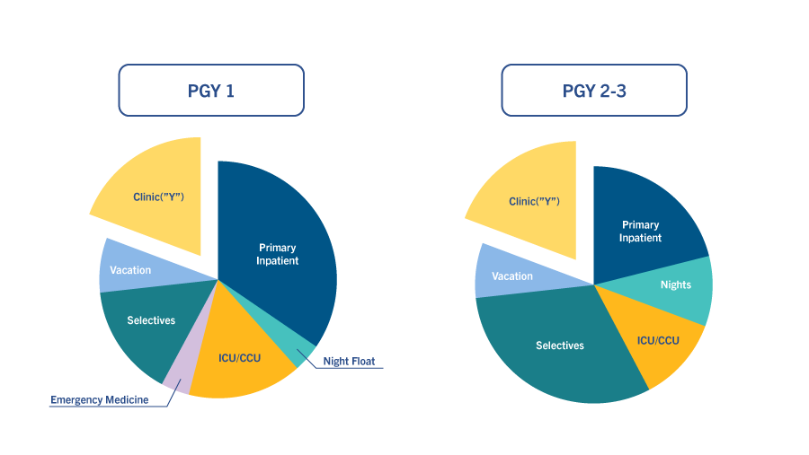 Graph showing the rotation breakdown schedule for PGY1 and PGY 2-3