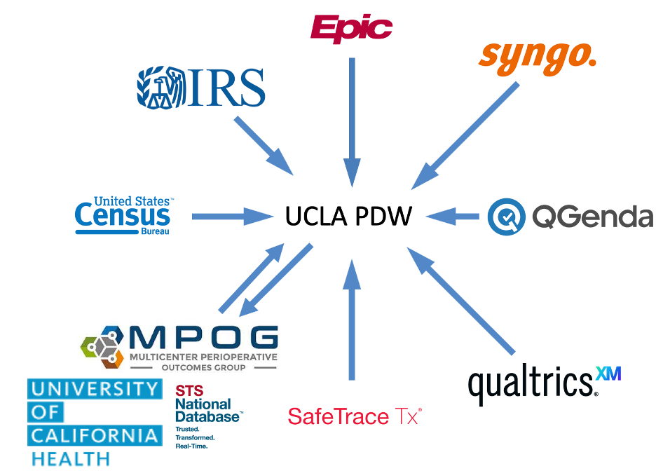 Division of Bioinformatics and Perioperative Analytics Map