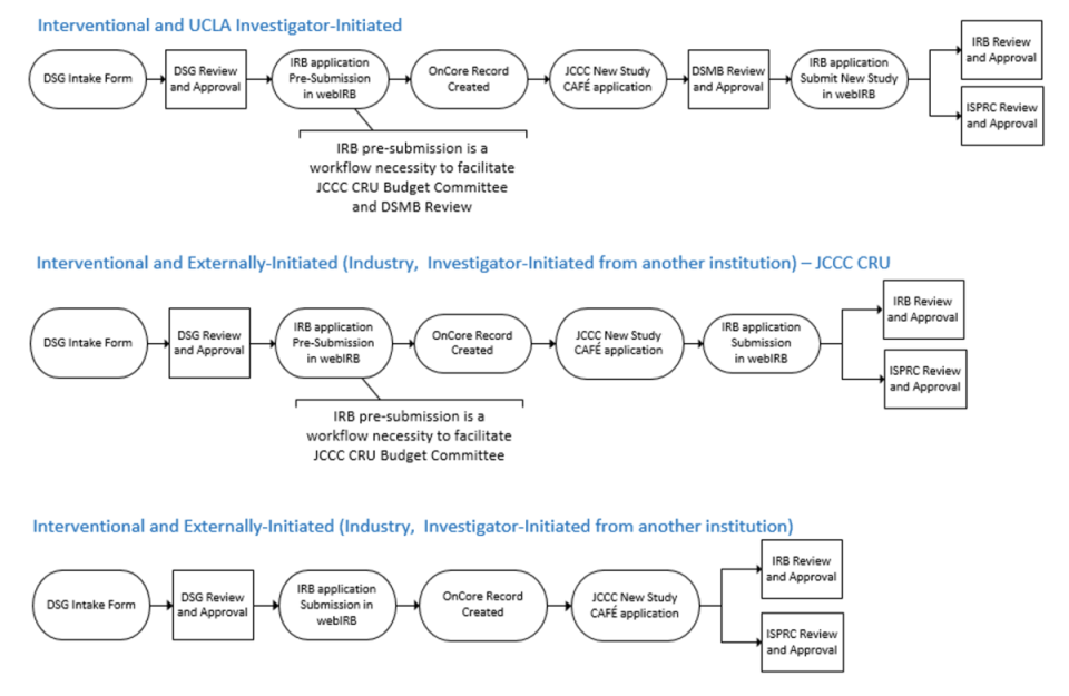 How to activate a UCLA clinical research study diagram