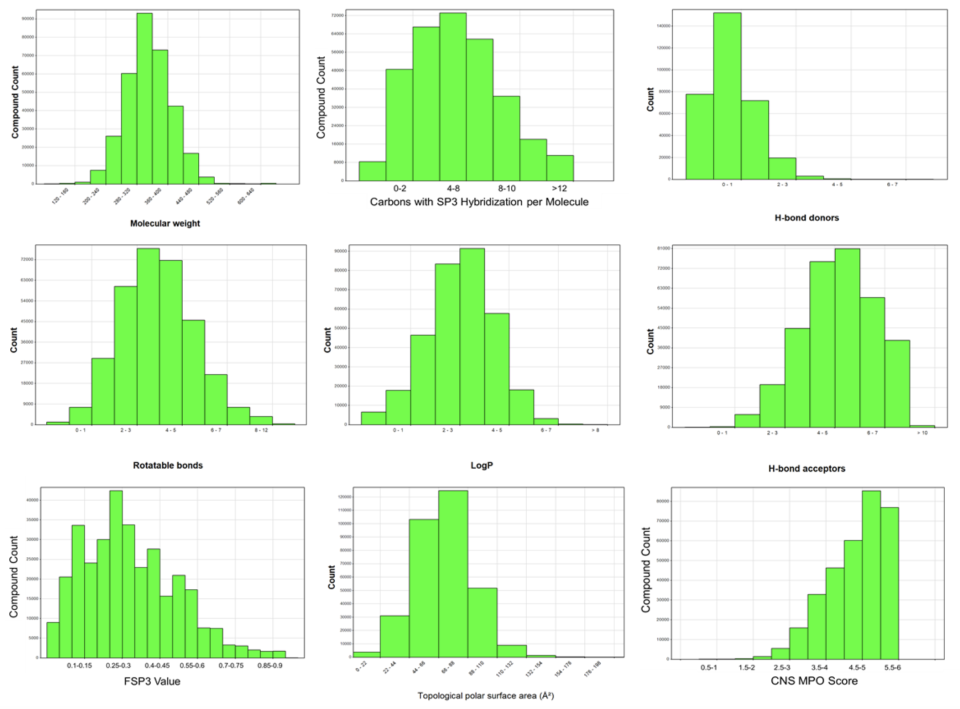 Molecular Screening Shared Resource Compound Properties Graphs