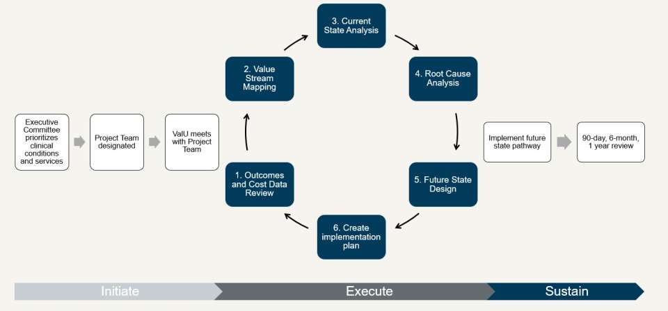 Process flowchart showing connected blue stages above a three-phase timeline.