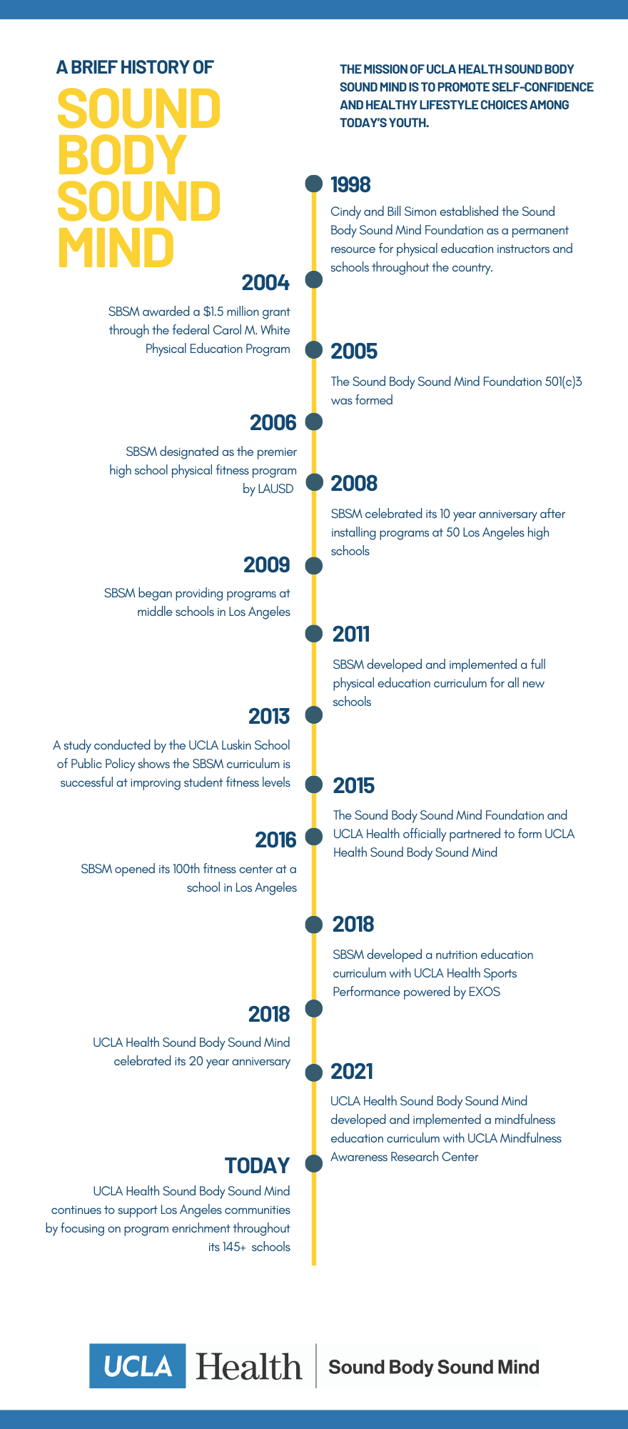 Timeline history from 1998 until today of the Sound Body Sound Mind program.