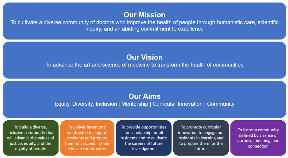a presentation graphic about our strategic plan with our mission, our vision, and our arms