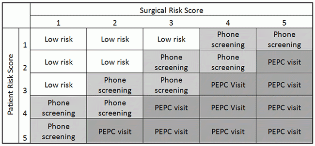 Surgical Risk Score graph