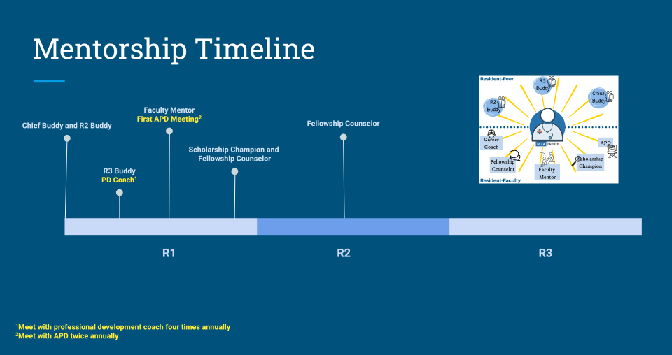 Mentorship Timeline for IM Resident