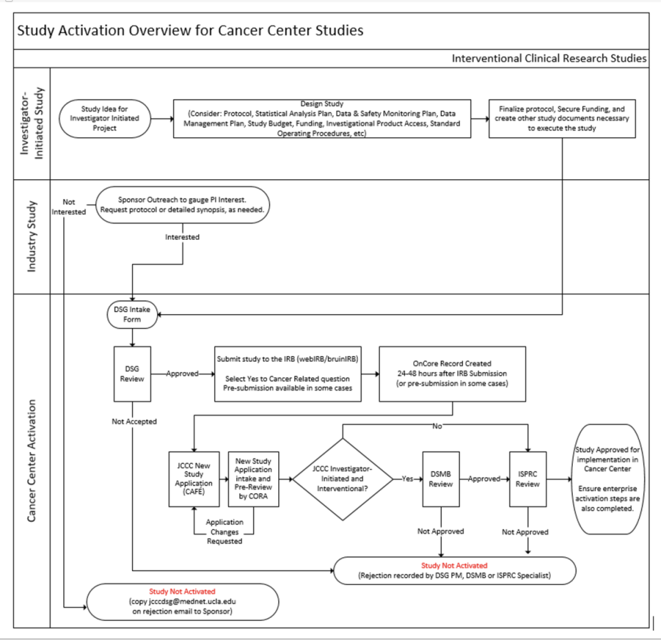 How to activate a UCLA clinical research study workflow diagram