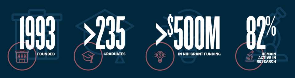 Founded in 1993. More than 235 Graduates. More than $500 million in NIH grant Funding. 82% remain in active research.