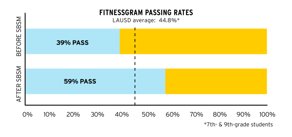 Fitnessgram passing rates