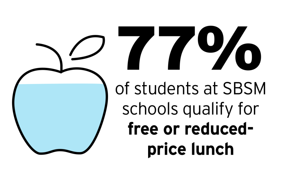 77% of students at SBSM qualify for free or reduced lunch
