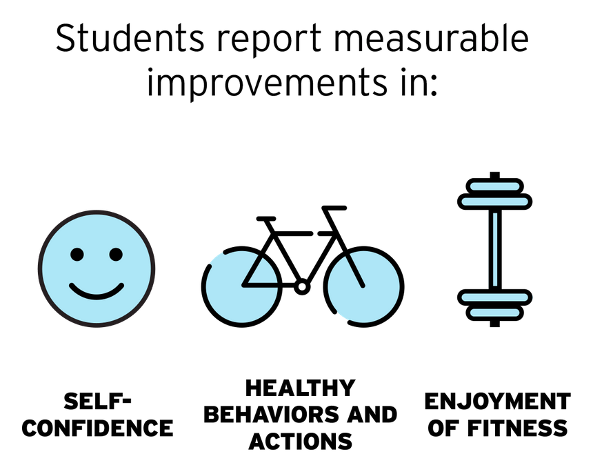 Students report measurable improvements