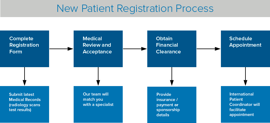 New Patient Registration Process Map