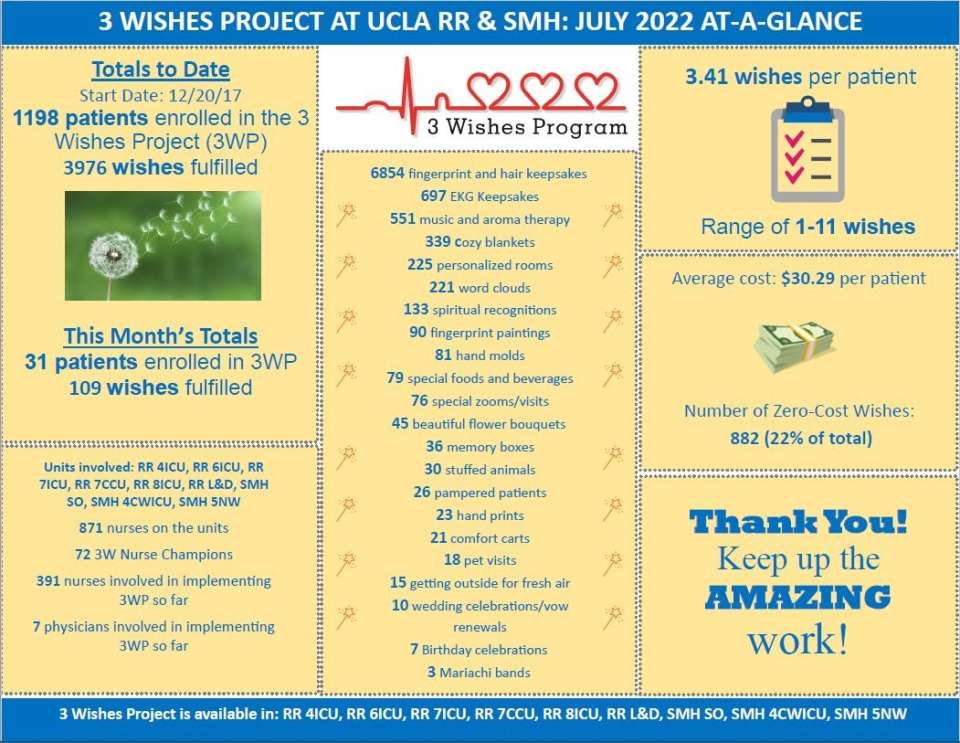 3 Wishes Project at UCLA RR & SMH: July 2022 At-a-Glance