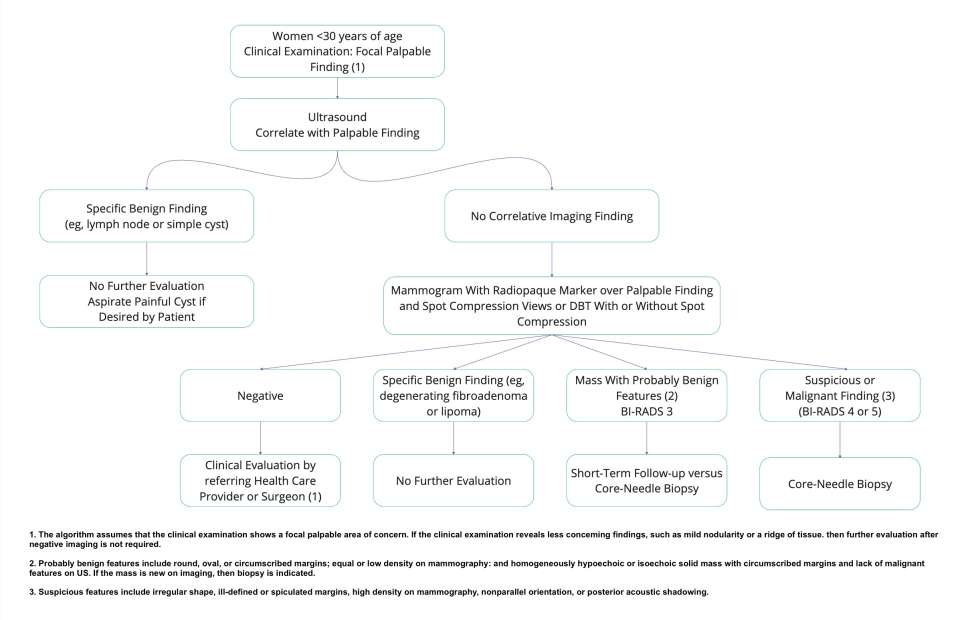 Evaluation of palpable breast lesions in women < 30 years old with benign or negative findings on US.