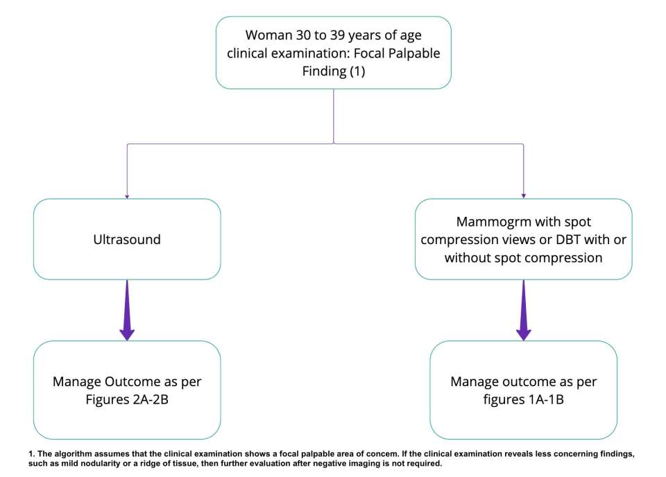 Management of palpable findings in women aged 30 to 39 years of age.