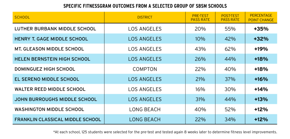 Data from Fitnessgram outcomes from selected schools