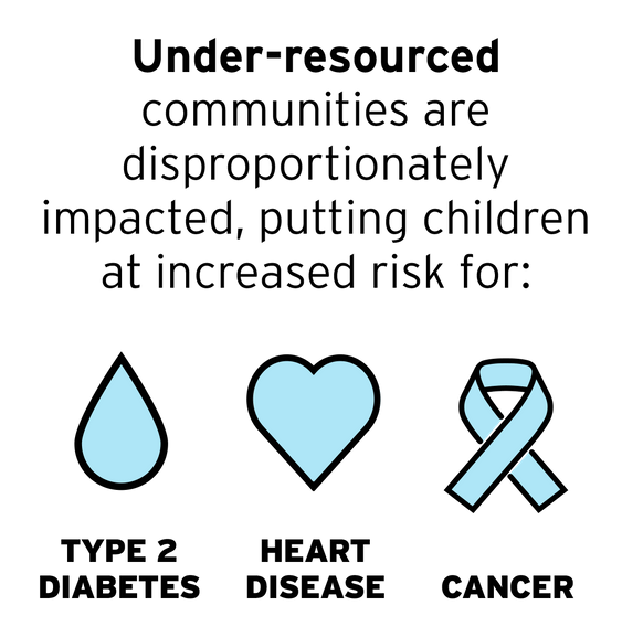 Infographic highlighting health risks for children in under-resourced communities.