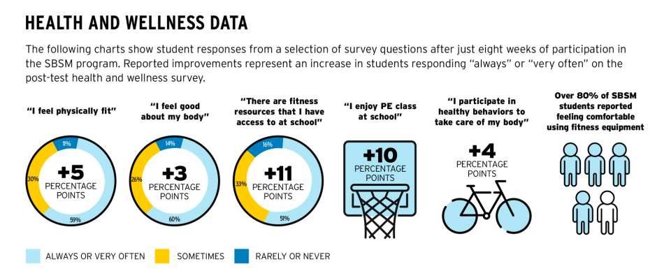 Health and wellness data