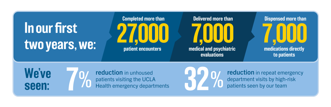 Graphic depicting number of homeless patients seen and treated within the first two years of the Homeless Healthcare Collaborative