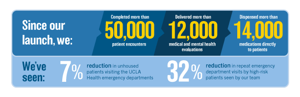 Graphic depicting number of homeless patients seen and treated within the first two years of the Homeless Healthcare Collaborative