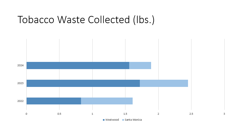 Take down tobacco event data