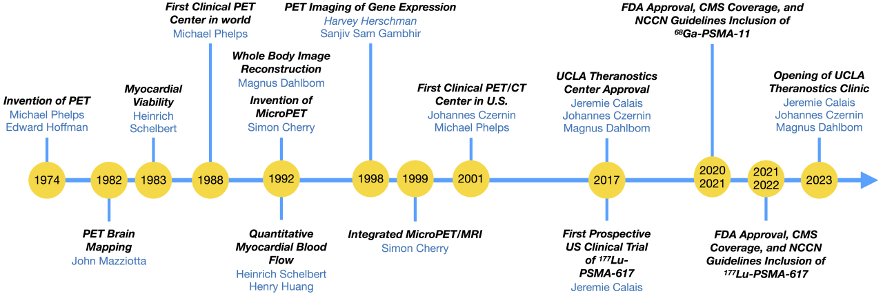 Timeline graphic depicting significant events related to PET technology advancements.