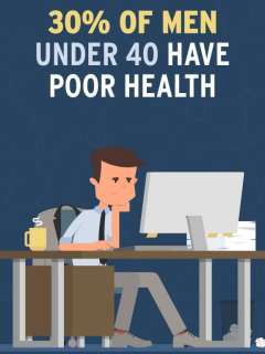 Illustration of a man sitting at a desk. Text at the top reads, "30% of men under 40 have poor health"